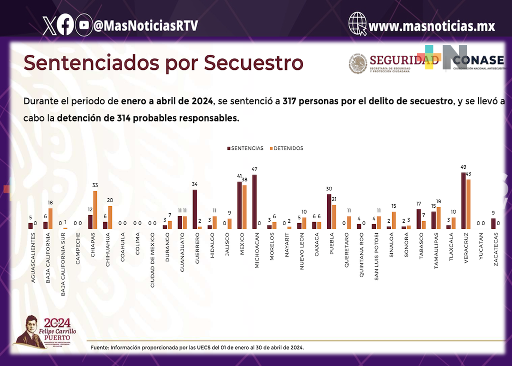 Fiscalía de Veracruz primer lugar nacional en sentencias condenatorias y detenciones por secuestro en 2024
